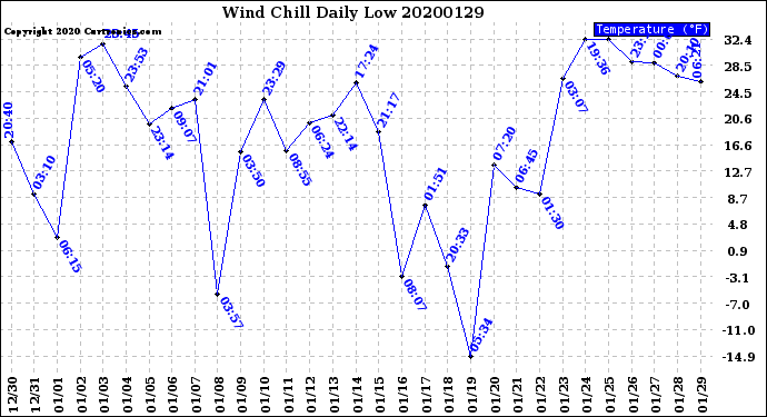 Milwaukee Weather Wind Chill<br>Daily Low