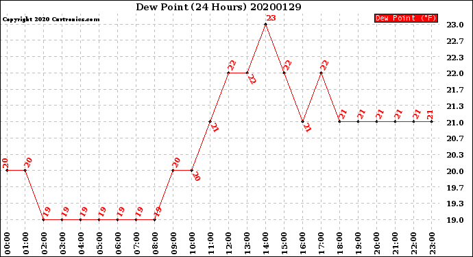 Milwaukee Weather Dew Point<br>(24 Hours)