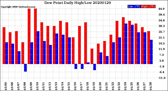 Milwaukee Weather Dew Point<br>Daily High/Low