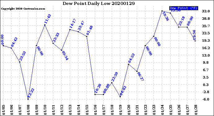 Milwaukee Weather Dew Point<br>Daily Low