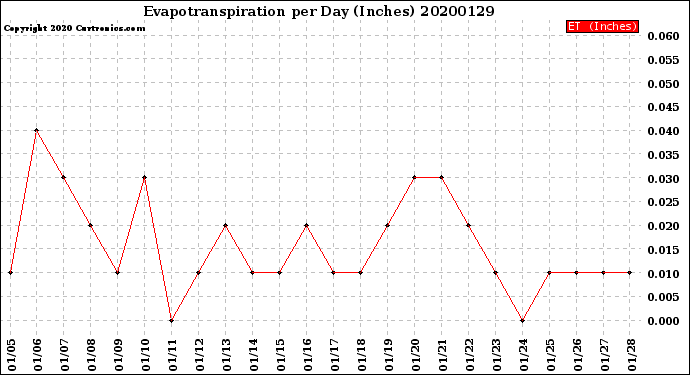 Milwaukee Weather Evapotranspiration<br>per Day (Inches)