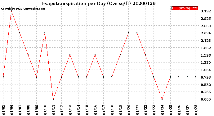 Milwaukee Weather Evapotranspiration<br>per Day (Ozs sq/ft)