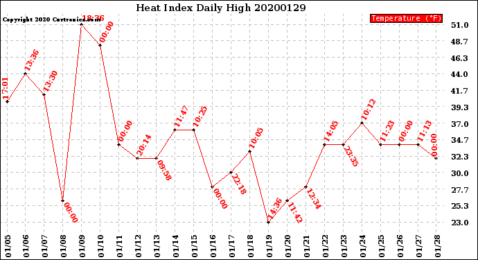Milwaukee Weather Heat Index<br>Daily High