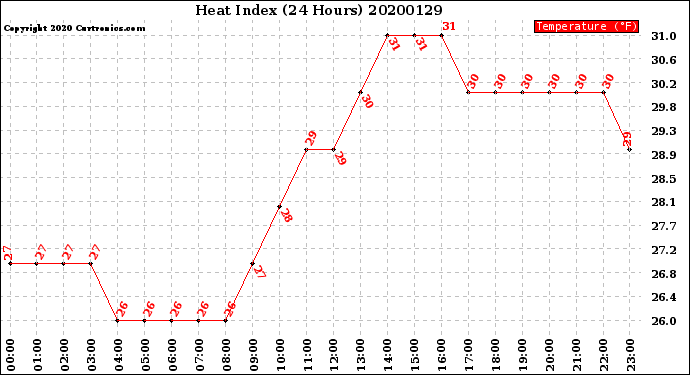 Milwaukee Weather Heat Index<br>(24 Hours)