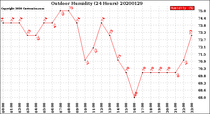 Milwaukee Weather Outdoor Humidity<br>(24 Hours)
