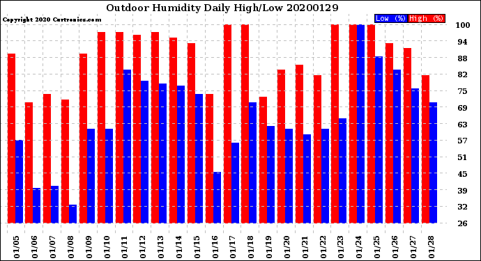 Milwaukee Weather Outdoor Humidity<br>Daily High/Low