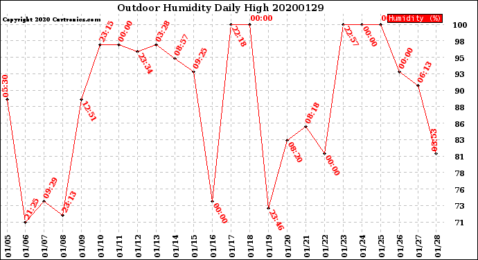 Milwaukee Weather Outdoor Humidity<br>Daily High