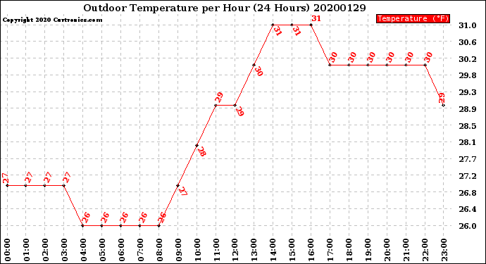 Milwaukee Weather Outdoor Temperature<br>per Hour<br>(24 Hours)