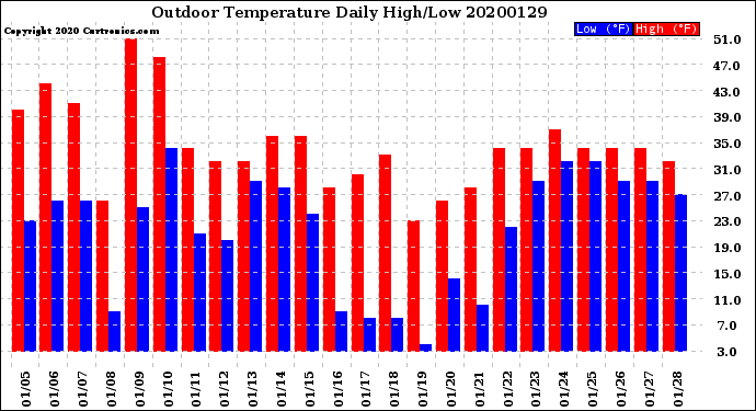 Milwaukee Weather Outdoor Temperature<br>Daily High/Low