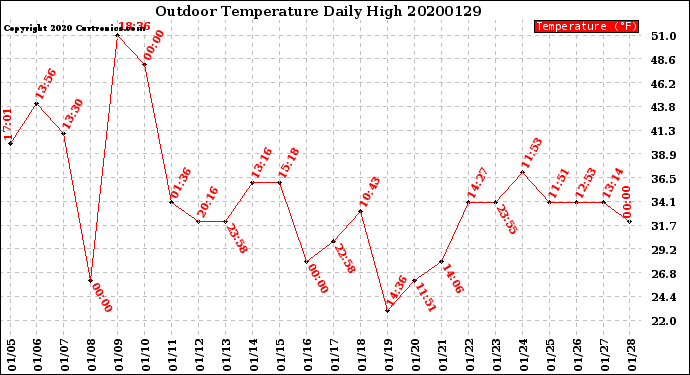 Milwaukee Weather Outdoor Temperature<br>Daily High