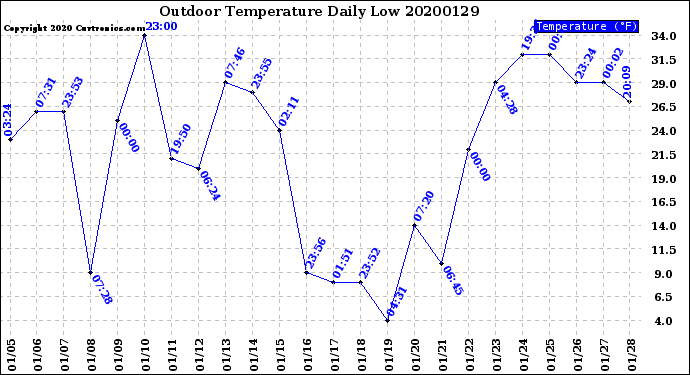Milwaukee Weather Outdoor Temperature<br>Daily Low