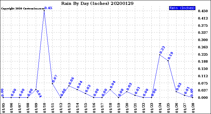 Milwaukee Weather Rain<br>By Day<br>(Inches)
