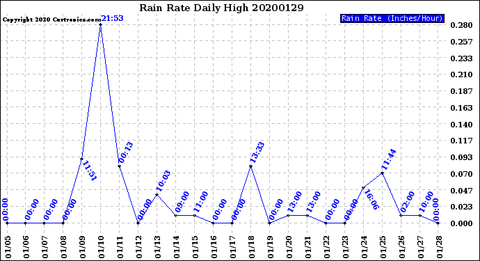 Milwaukee Weather Rain Rate<br>Daily High