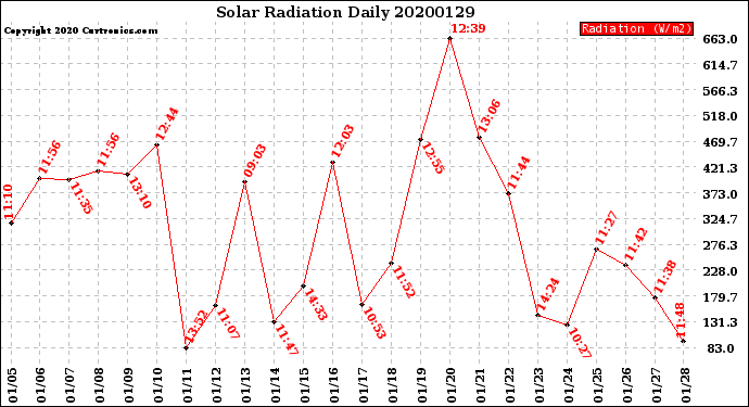 Milwaukee Weather Solar Radiation<br>Daily