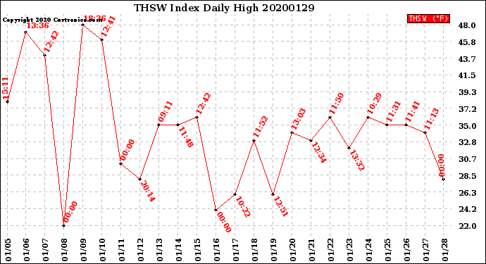 Milwaukee Weather THSW Index<br>Daily High