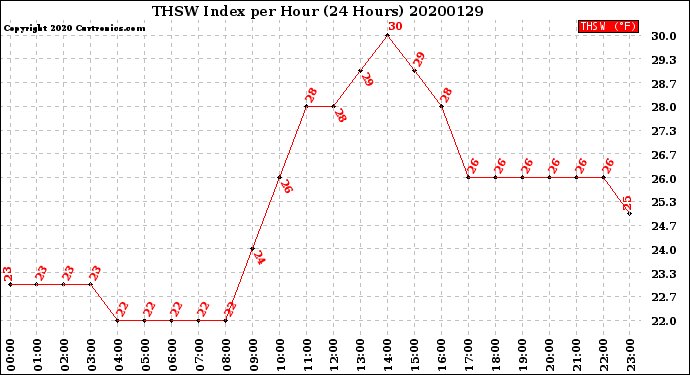 Milwaukee Weather THSW Index<br>per Hour<br>(24 Hours)