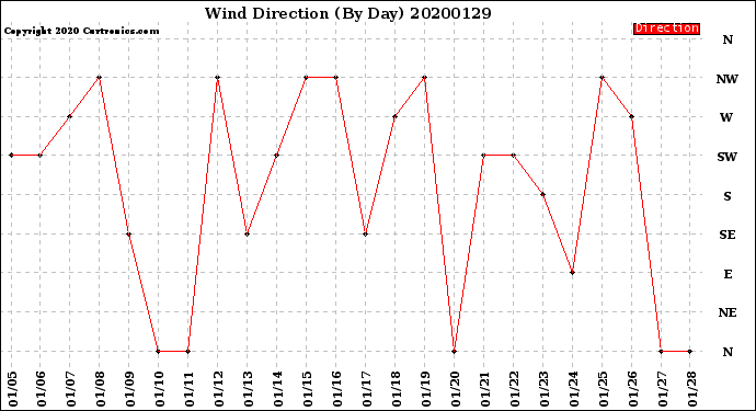 Milwaukee Weather Wind Direction<br>(By Day)