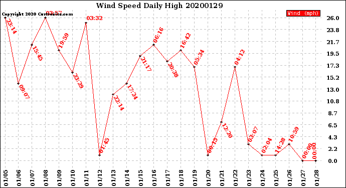 Milwaukee Weather Wind Speed<br>Daily High