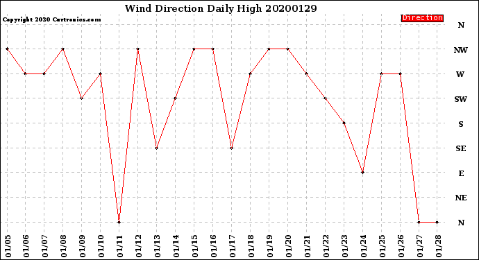 Milwaukee Weather Wind Direction<br>Daily High