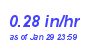 Milwaukee Weather Rain Rate Year