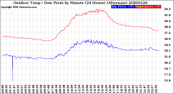 Milwaukee Weather Outdoor Temp / Dew Point<br>by Minute<br>(24 Hours) (Alternate)