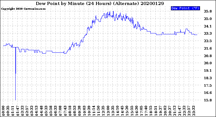 Milwaukee Weather Dew Point<br>by Minute<br>(24 Hours) (Alternate)
