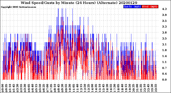 Milwaukee Weather Wind Speed/Gusts<br>by Minute<br>(24 Hours) (Alternate)