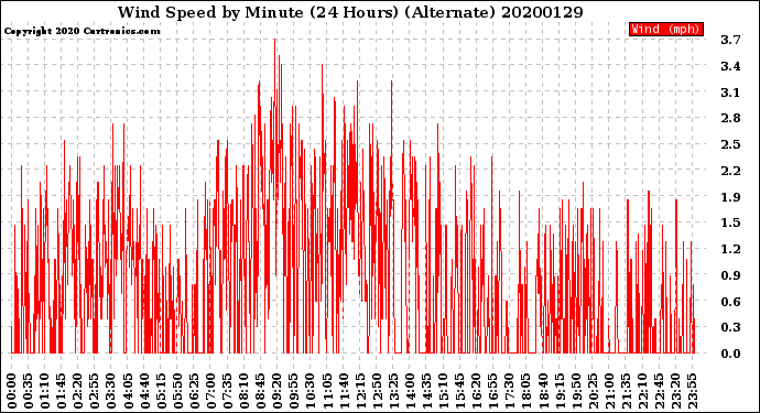 Milwaukee Weather Wind Speed<br>by Minute<br>(24 Hours) (Alternate)