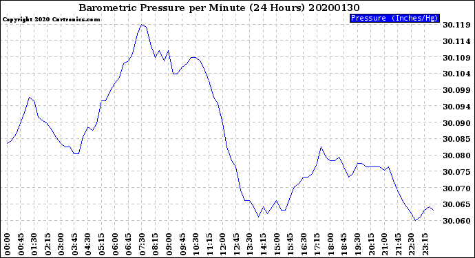 Milwaukee Weather Barometric Pressure<br>per Minute<br>(24 Hours)