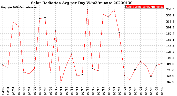 Milwaukee Weather Solar Radiation<br>Avg per Day W/m2/minute