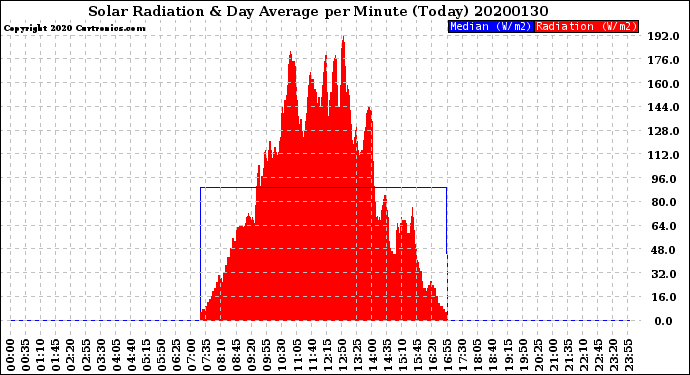 Milwaukee Weather Solar Radiation<br>& Day Average<br>per Minute<br>(Today)