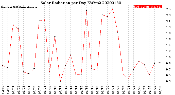 Milwaukee Weather Solar Radiation<br>per Day KW/m2