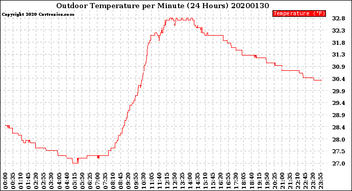 Milwaukee Weather Outdoor Temperature<br>per Minute<br>(24 Hours)