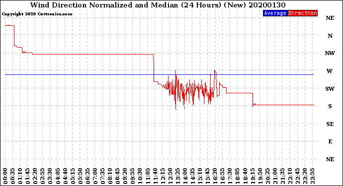Milwaukee Weather Wind Direction<br>Normalized and Median<br>(24 Hours) (New)