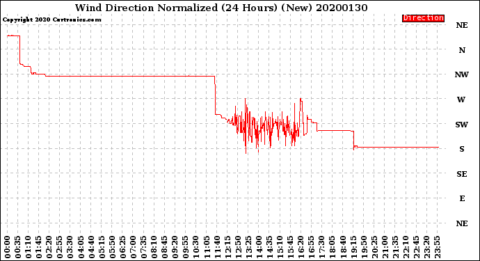 Milwaukee Weather Wind Direction<br>Normalized<br>(24 Hours) (New)