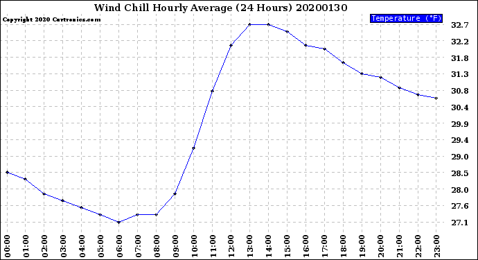 Milwaukee Weather Wind Chill<br>Hourly Average<br>(24 Hours)