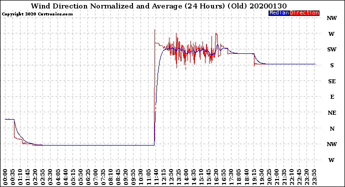 Milwaukee Weather Wind Direction<br>Normalized and Average<br>(24 Hours) (Old)