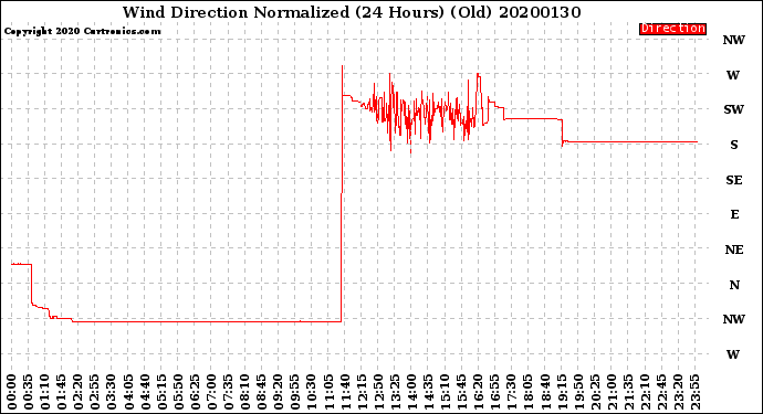 Milwaukee Weather Wind Direction<br>Normalized<br>(24 Hours) (Old)