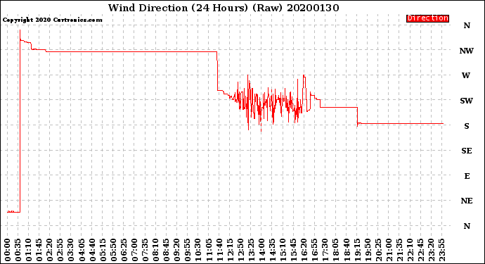 Milwaukee Weather Wind Direction<br>(24 Hours) (Raw)