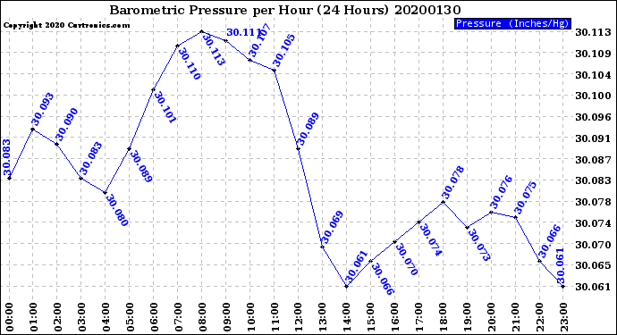 Milwaukee Weather Barometric Pressure<br>per Hour<br>(24 Hours)