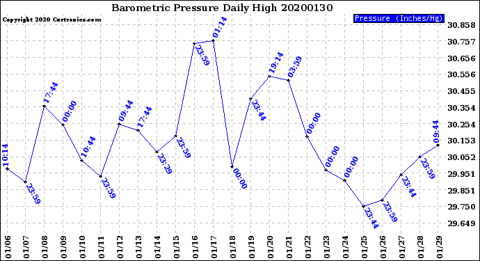 Milwaukee Weather Barometric Pressure<br>Daily High