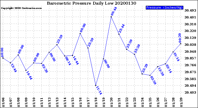 Milwaukee Weather Barometric Pressure<br>Daily Low