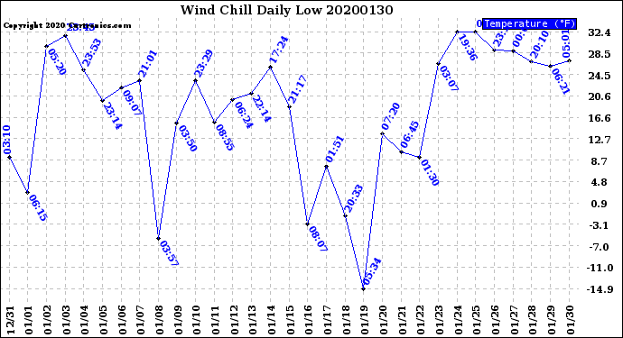 Milwaukee Weather Wind Chill<br>Daily Low