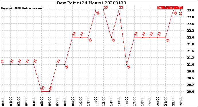 Milwaukee Weather Dew Point<br>(24 Hours)
