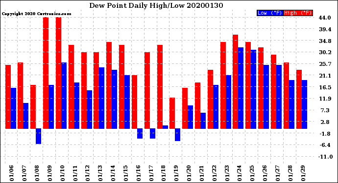 Milwaukee Weather Dew Point<br>Daily High/Low
