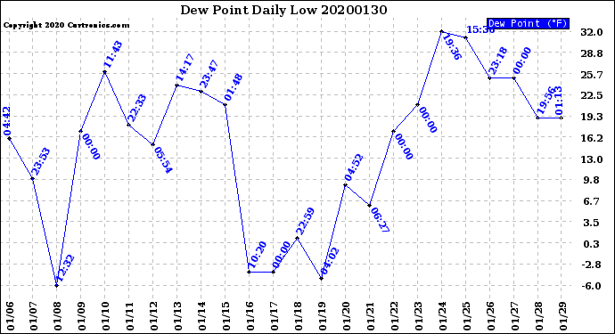 Milwaukee Weather Dew Point<br>Daily Low