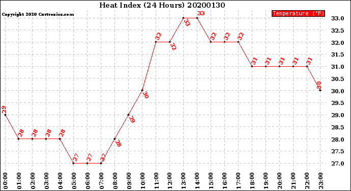 Milwaukee Weather Heat Index<br>(24 Hours)
