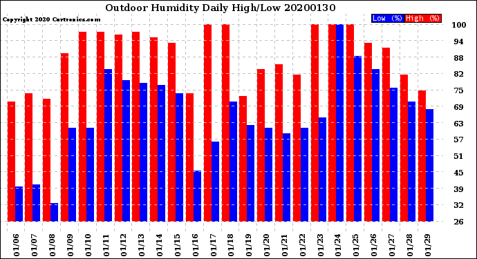 Milwaukee Weather Outdoor Humidity<br>Daily High/Low