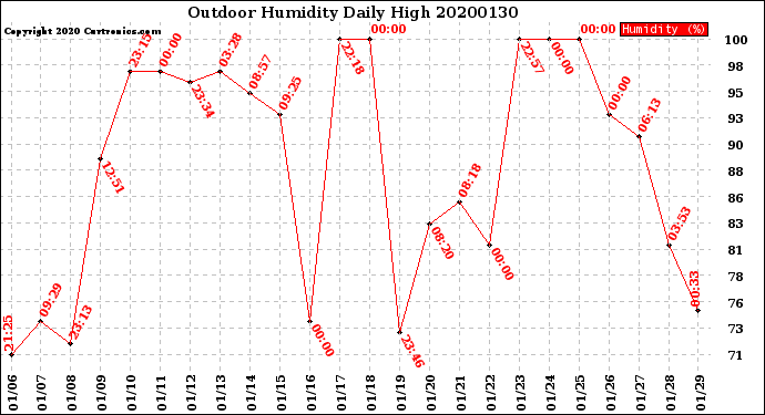 Milwaukee Weather Outdoor Humidity<br>Daily High