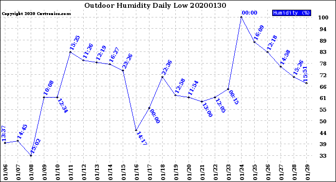 Milwaukee Weather Outdoor Humidity<br>Daily Low
